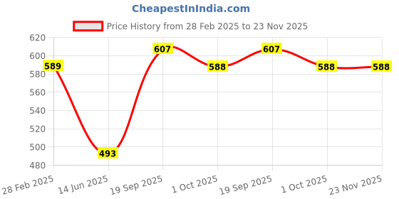 tatacliq.com Clovia Green Print Top and Pyjamas Set clovia Price History Graph from 28 Feb 2025 to 23 Nov 2025