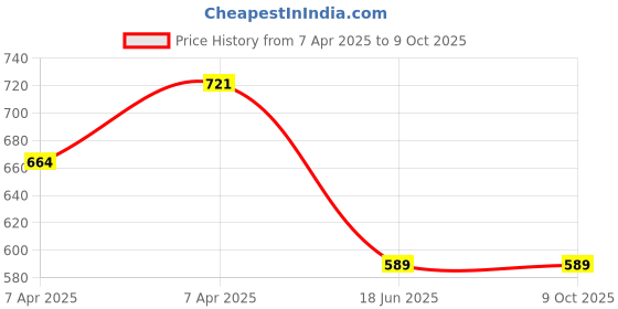 tatacliq.com Clovia Green Print Top and Pyjamas Set clovia Price History Graph from 7 Apr 2025 to 8 Oct 2025