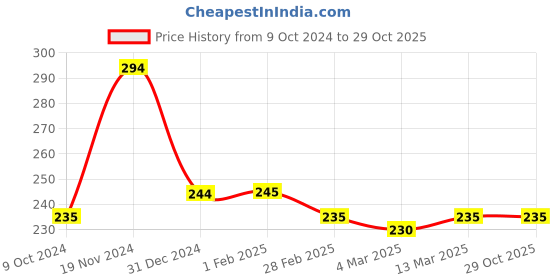 tatacliq.com Clovia Green Printed Cotton Bikini Panty clovia Price History Graph from 9 Oct 2024 to 28 Oct 2025