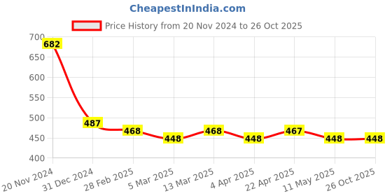 tatacliq.com Clovia Green Printed Cotton T-Shirt clovia Price History Graph from 20 Nov 2024 to 25 Oct 2025