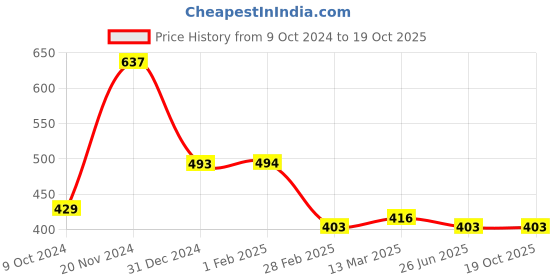 tatacliq.com Clovia Green Printed Cotton T-Shirt clovia Price History Graph from 9 Oct 2024 to 19 Oct 2025