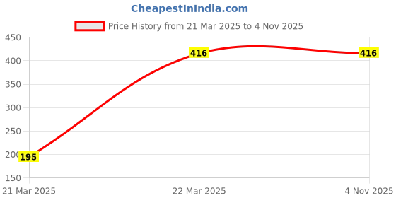 tatacliq.com Clovia Green Printed Cotton T-Shirt clovia Price History Graph from 21 Mar 2025 to 3 Nov 2025