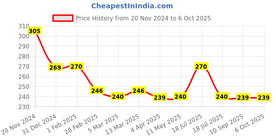 tatacliq.com Clovia Green Printed Full Coverage Bra clovia Price History Graph from 20 Nov 2024 to 5 Oct 2025