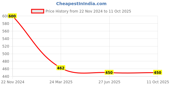 tatacliq.com Clovia Green Printed Full Coverage Non-Wired Bra clovia Price History Graph from 22 Nov 2024 to 10 Oct 2025