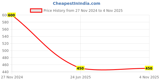 tatacliq.com Clovia Green Printed Full Coverage Non-Wired Bra clovia Price History Graph from 27 Nov 2024 to 4 Nov 2025