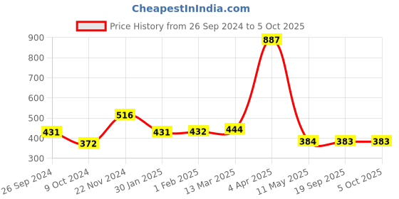 tatacliq.com Clovia Green Printed Full Coverage Non-Wired T-Shirt Bra clovia Price History Graph from 26 Sep 2024 to 4 Oct 2025