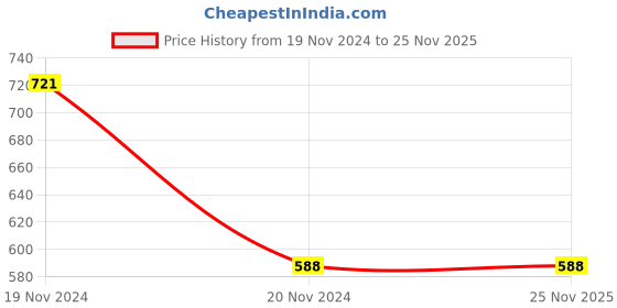 tatacliq.com Clovia Green Printed Full Coverage Non-Wired T-Shirt Bra clovia Price History Graph from 19 Nov 2024 to 24 Nov 2025