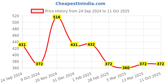 tatacliq.com Clovia Green Printed Full Coverage Padded T-Shirt Bra clovia Price History Graph from 24 Sep 2024 to 11 Oct 2025
