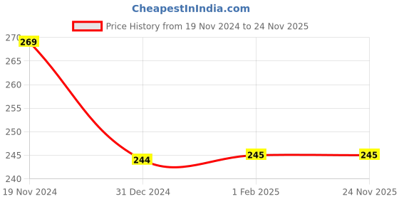 tatacliq.com Clovia Green Printed Hipster Panty clovia Price History Graph from 19 Nov 2024 to 24 Nov 2025