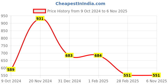 tatacliq.com Clovia Green Printed Night Dress clovia Price History Graph from 9 Oct 2024 to 6 Nov 2025