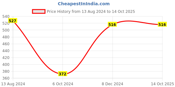 tatacliq.com Clovia Green Printed Non-Wired Full Coverage T-Shirt Bra clovia Price History Graph from 13 Aug 2024 to 13 Oct 2025