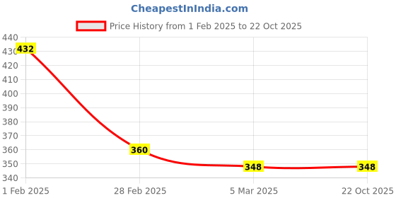 tatacliq.com Clovia Green Printed Non-Wired Full Coverage T-Shirt Bra clovia Price History Graph from 1 Feb 2025 to 21 Oct 2025