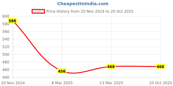 tatacliq.com Clovia Green Printed Padded Bra clovia Price History Graph from 20 Nov 2024 to 20 Oct 2025