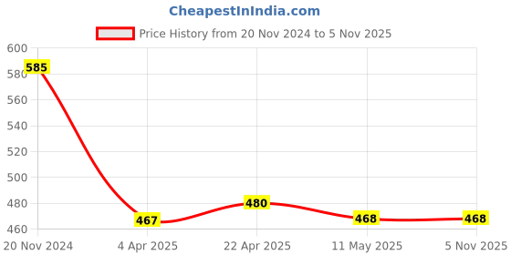 tatacliq.com Clovia Green Printed Pyjamas clovia Price History Graph from 20 Nov 2024 to 5 Nov 2025