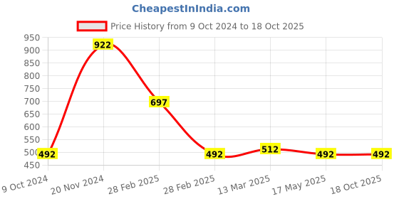 tatacliq.com Clovia Green Printed Pyjamas clovia Price History Graph from 9 Oct 2024 to 18 Oct 2025
