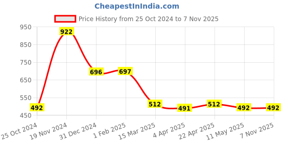 tatacliq.com Clovia Green Printed Pyjamas clovia Price History Graph from 25 Oct 2024 to 6 Nov 2025