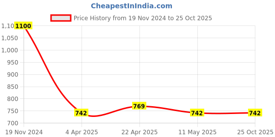 tatacliq.com Clovia Green Printed Pyjamas clovia Price History Graph from 19 Nov 2024 to 25 Oct 2025