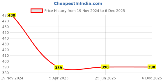 tatacliq.com Clovia Green Printed Round Neck T-Shirt clovia Price History Graph from 19 Nov 2024 to 5 Dec 2025