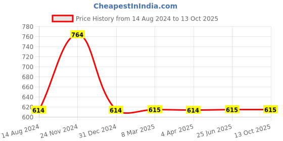tatacliq.com Clovia Green Printed Shirt Shorts Set clovia Price History Graph from 14 Aug 2024 to 13 Oct 2025