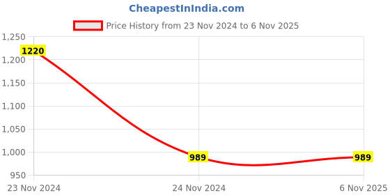 tatacliq.com Clovia Green Printed Shirt With Shorts clovia Price History Graph from 23 Nov 2024 to 5 Nov 2025
