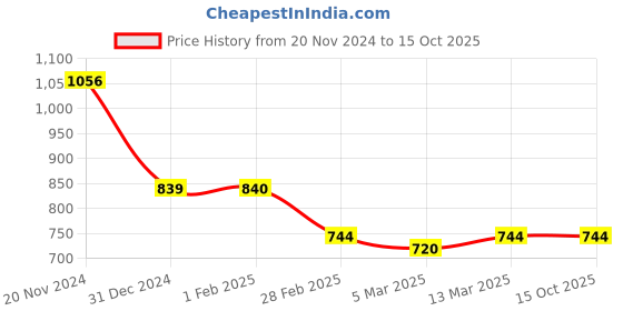 tatacliq.com Clovia Green Printed Shirt With Shorts clovia Price History Graph from 20 Nov 2024 to 15 Oct 2025