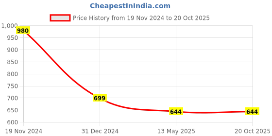 tatacliq.com Clovia Green Printed Short Nighty clovia Price History Graph from 19 Nov 2024 to 19 Oct 2025