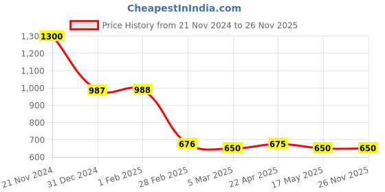 tatacliq.com Clovia Green Printed Sleep T-Shirt clovia Price History Graph from 21 Nov 2024 to 26 Nov 2025