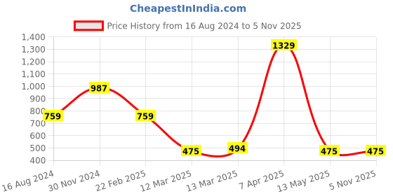 tatacliq.com Clovia Green Printed Sports Bra clovia Price History Graph from 16 Aug 2024 to 4 Nov 2025