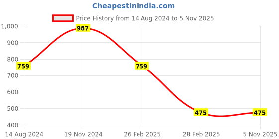 tatacliq.com Clovia Green Printed Sports Bra clovia Price History Graph from 14 Aug 2024 to 5 Nov 2025