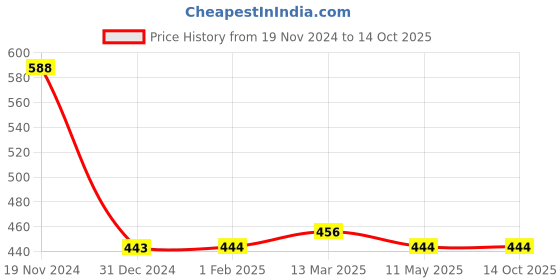 tatacliq.com Clovia Green Printed T-Shirt Bra clovia Price History Graph from 19 Nov 2024 to 14 Oct 2025