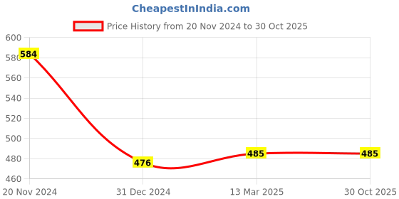 tatacliq.com Clovia Green Printed T-Shirt Bra clovia Price History Graph from 20 Nov 2024 to 29 Oct 2025
