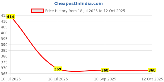 tatacliq.com Clovia Green Printed T-Shirt Bra clovia Price History Graph from 18 Jul 2025 to 12 Oct 2025