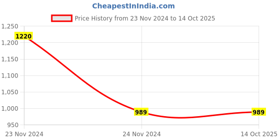 tatacliq.com Clovia Green Printed Tank Top With Shorts clovia Price History Graph from 23 Nov 2024 to 13 Oct 2025