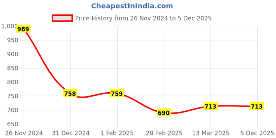 tatacliq.com Clovia Green Printed Tank Top With Shorts clovia Price History Graph from 26 Nov 2024 to 3 Dec 2025