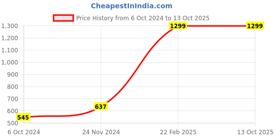 tatacliq.com Clovia Green Printed Tights clovia Price History Graph from 6 Oct 2024 to 13 Oct 2025
