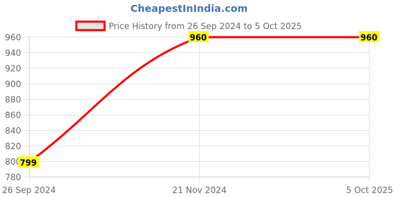 tatacliq.com Clovia Green Printed Top & Pyjama Set clovia Price History Graph from 26 Sep 2024 to 5 Oct 2025