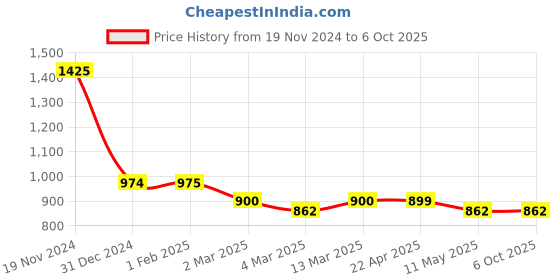 tatacliq.com Clovia Green Printed Top & Pyjama Set clovia Price History Graph from 19 Nov 2024 to 5 Oct 2025