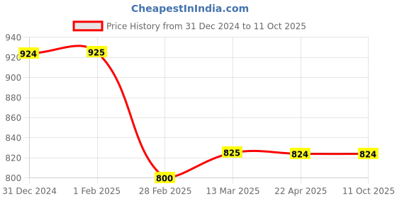 tatacliq.com Clovia Green Printed Top & Pyjama Set clovia Price History Graph from 31 Dec 2024 to 10 Oct 2025