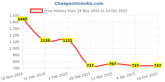 tatacliq.com Clovia Green Printed Top & Shorts Set clovia Price History Graph from 19 Nov 2024 to 23 Oct 2025