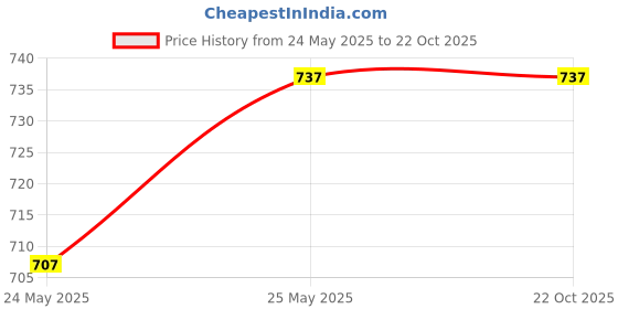 tatacliq.com Clovia Green Printed Top & Shorts Set clovia Price History Graph from 24 May 2025 to 21 Oct 2025