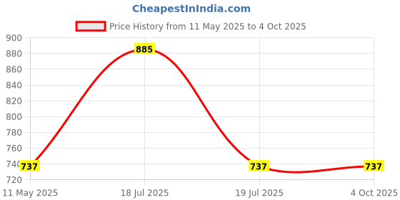 tatacliq.com Clovia Green Printed Top & Shorts Set clovia Price History Graph from 11 May 2025 to 4 Oct 2025
