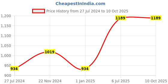 tatacliq.com Clovia Green Printed Top Shorts Set clovia Price History Graph from 27 Jul 2024 to 10 Oct 2025