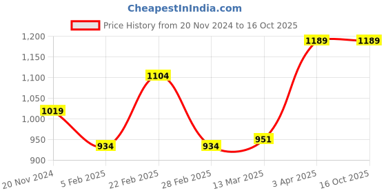 tatacliq.com Clovia Green Printed Top Shorts Set clovia Price History Graph from 20 Nov 2024 to 16 Oct 2025
