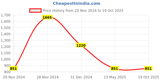 tatacliq.com Clovia Green Printed Top With Lounge Pants clovia Price History Graph from 20 Nov 2024 to 19 Oct 2025