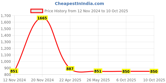 tatacliq.com Clovia Green Printed Top With Lounge Pants clovia Price History Graph from 12 Nov 2024 to 9 Oct 2025
