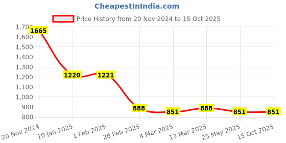 tatacliq.com Clovia Green Printed Top With Lounge Pants clovia Price History Graph from 20 Nov 2024 to 15 Oct 2025