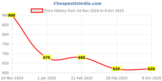 tatacliq.com Clovia Green Printed Top With Shorts clovia Price History Graph from 24 Nov 2024 to 7 Oct 2025