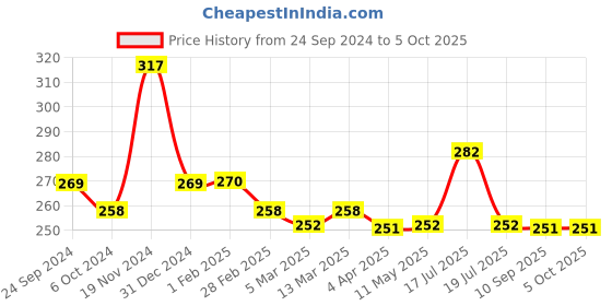 tatacliq.com Clovia Green Printed Wireless Non-Padded Everyday Bra clovia Price History Graph from 24 Sep 2024 to 4 Oct 2025