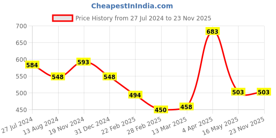 tatacliq.com Clovia Green Push-up Bra clovia Price History Graph from 27 Jul 2024 to 23 Nov 2025