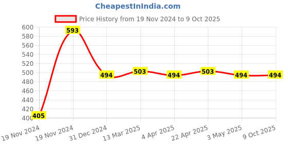 tatacliq.com Clovia Green Push-up Bra clovia Price History Graph from 19 Nov 2024 to 9 Oct 2025